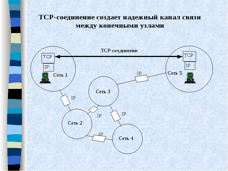 Транспортный протокол tcp