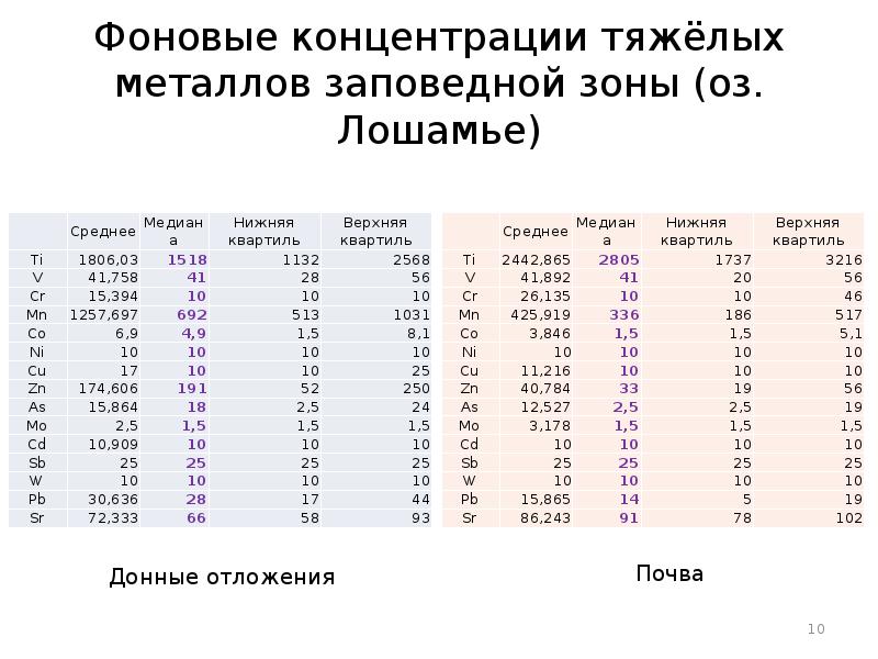 Концентрация металлов. Фоновое содержание тяжелых металлов. Фоновая концентрация тяжелых металлов. Фоновые концентрации тяжелых металлов в почве. Фоновое содержание тяжелых металлов в почве.