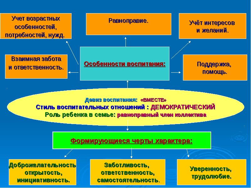 Типы воспитания презентация