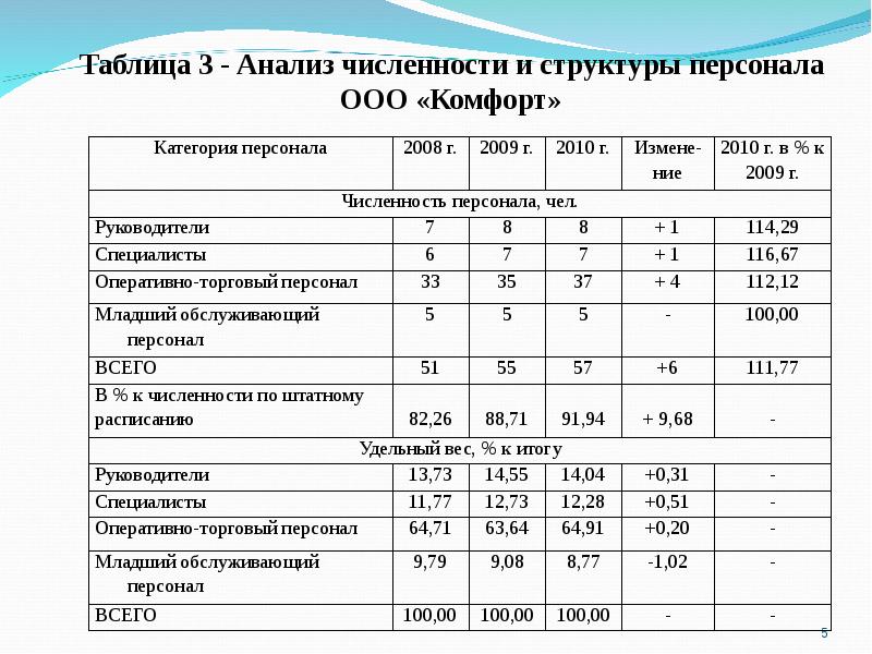 Составы численности работников