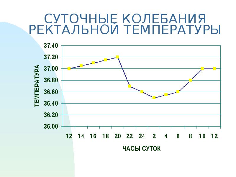 Суточные колебания температуры. Суточное колебание температуры тела человека. Суточные колебания. Суточные колебания температуры физиология.