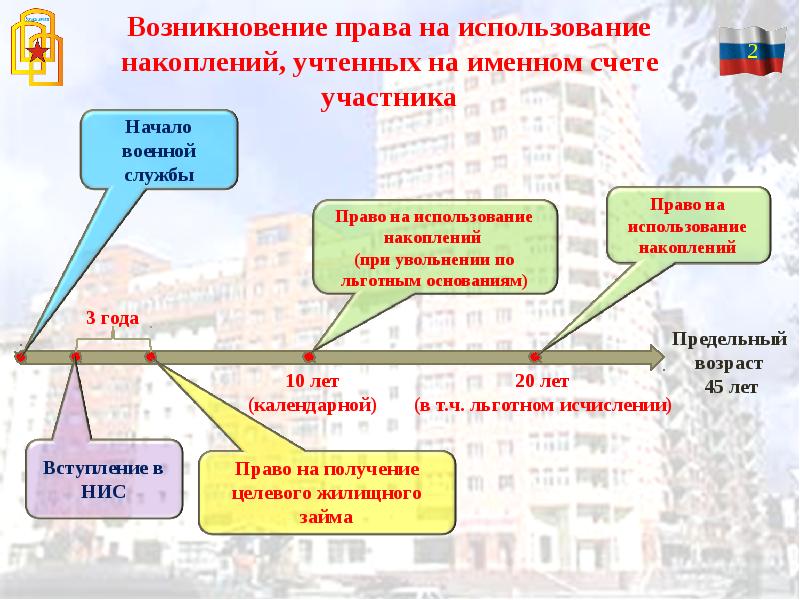 Схема военной ипотеки