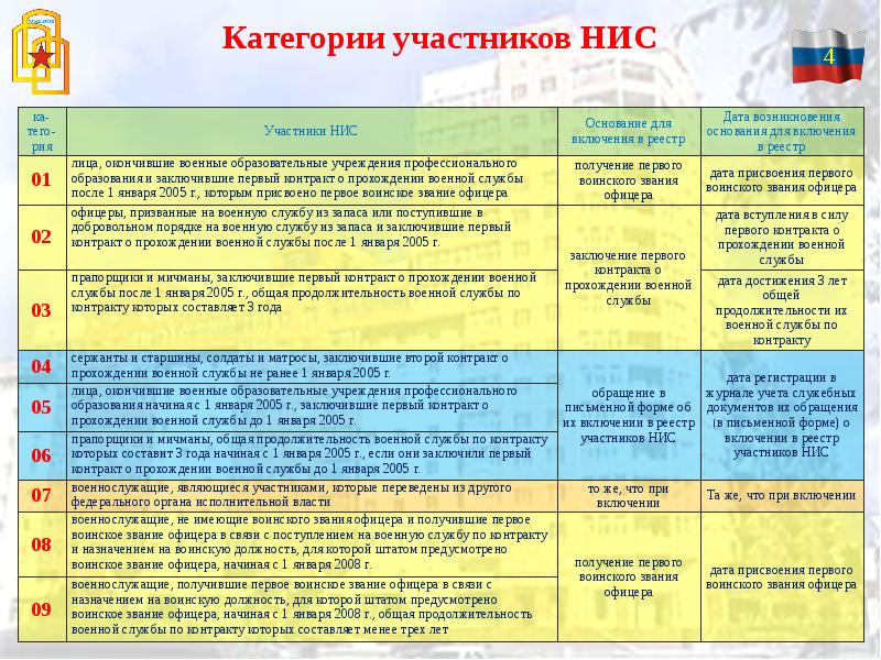 Жилищное обеспечение военнослужащих презентация