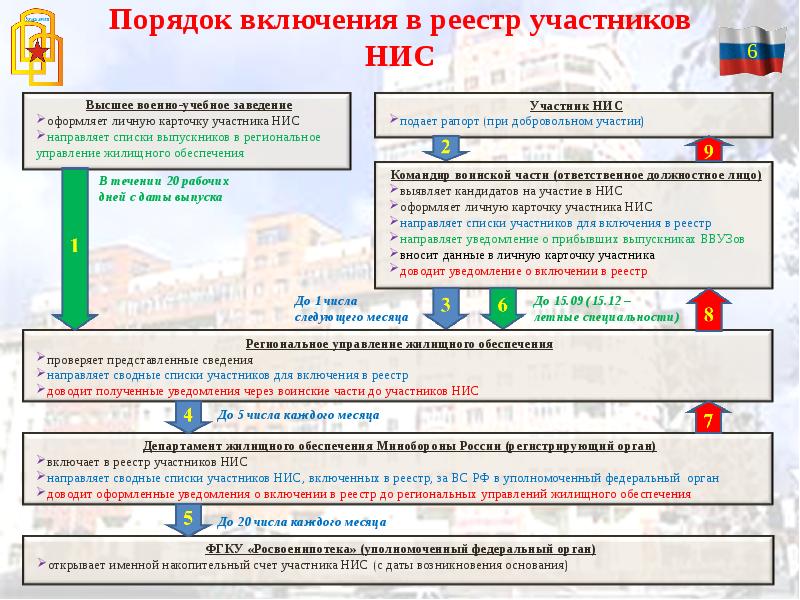 Жилищное обеспечение военнослужащих презентация