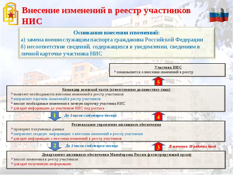 Военсуд форум жилищная военнослужащих. Жилищное обеспечение военнослужащих вс РФ накопительно-ипотечная. Накопительно-ипотечная система. Внесение изменений в личную карточку участника НИС. Реестр участника НИС военнослужащего.