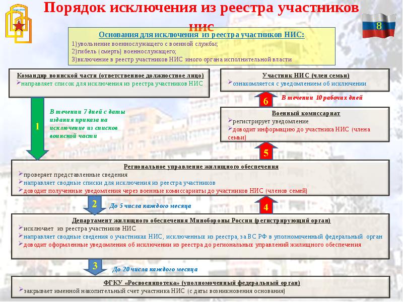 Жилищное обеспечение военнослужащих презентация