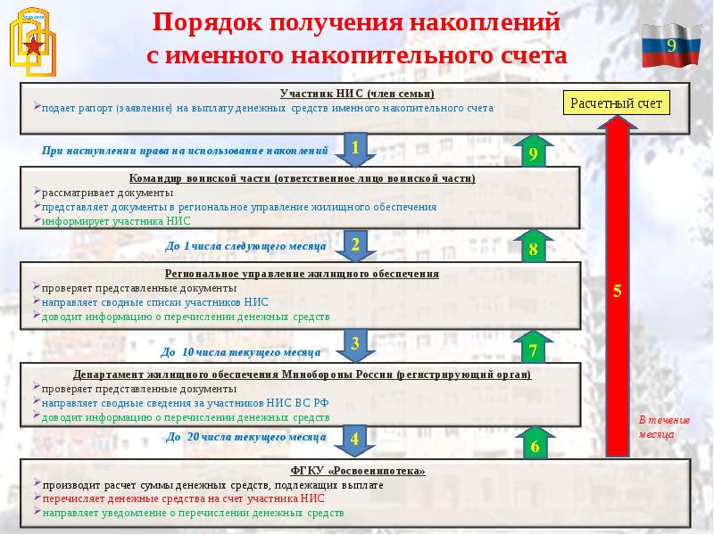 Федеральное управление накопительно ипотечной системы жилищного обеспечения военнослужащих телефон