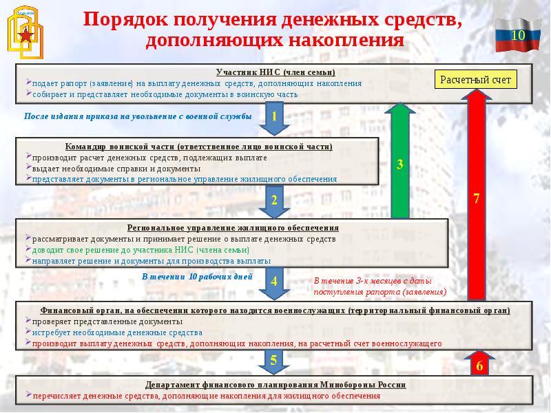 Жилищное обеспечение военнослужащих презентация