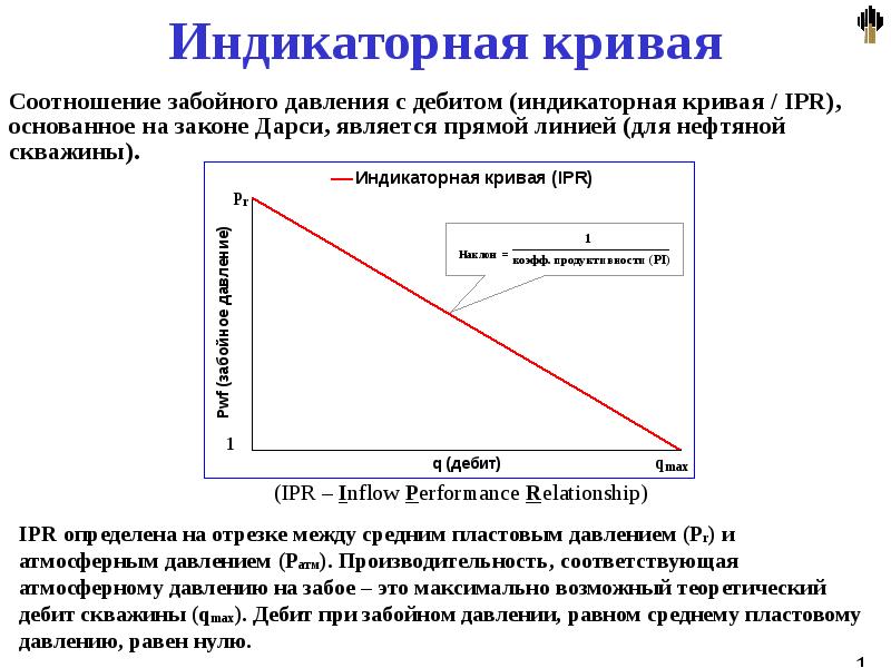 Индикаторная диаграмма для нефтяных скважин строится в координатах