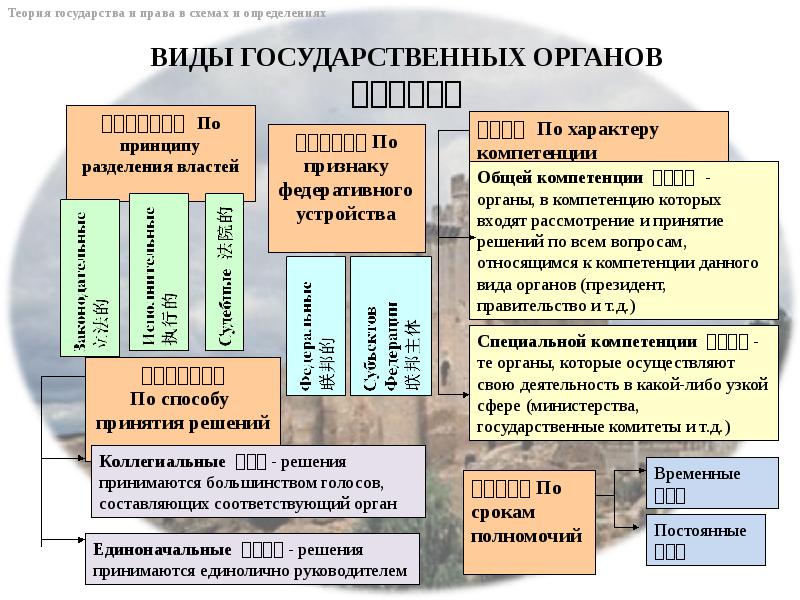 Временные органы