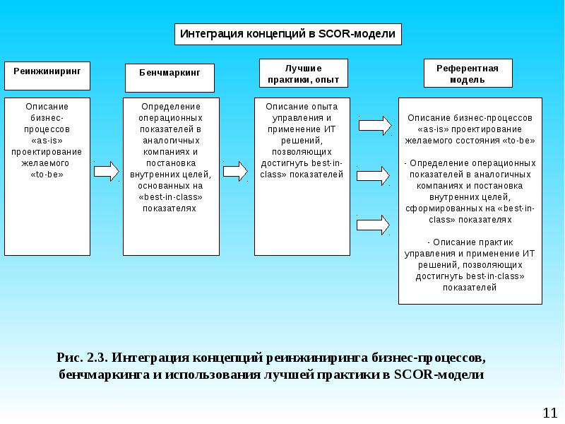 Проект реинжиниринга предприятия предполагает построение моделей двух видов