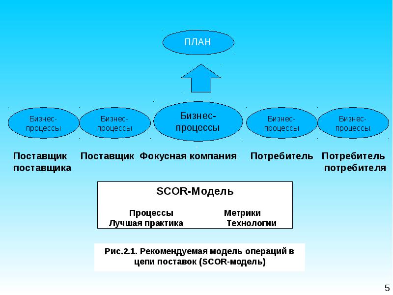 Модель scor метрики. Референтная модель scor. Модель ОС. Scor модель пример.