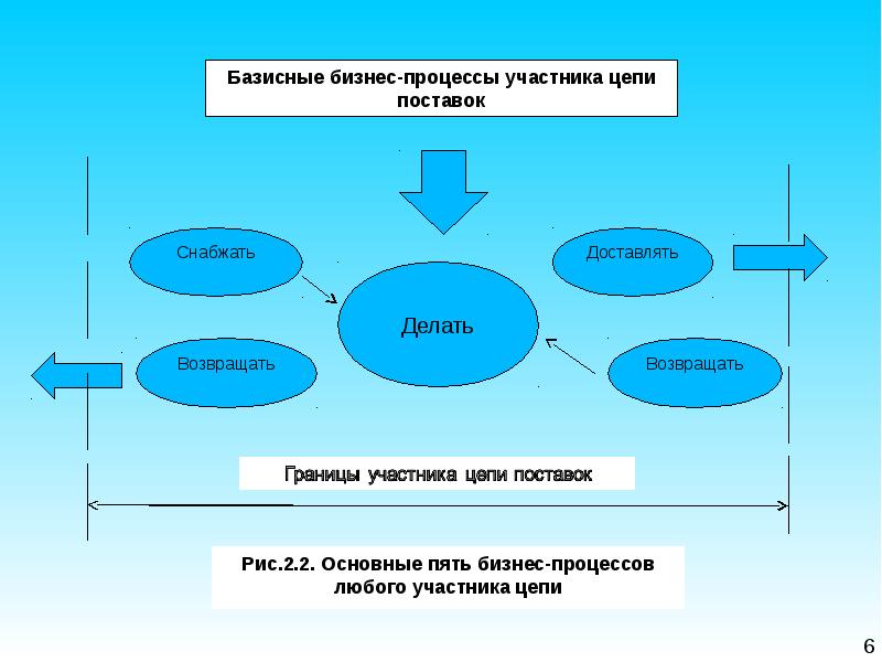 Эволюция концепции управления цепями поставок. Бизнес процессы управления цепями поставок. Scor модель. Моделирование бизнес процессов в цепях поставок рычаги логистики. Управленческая цепочка.