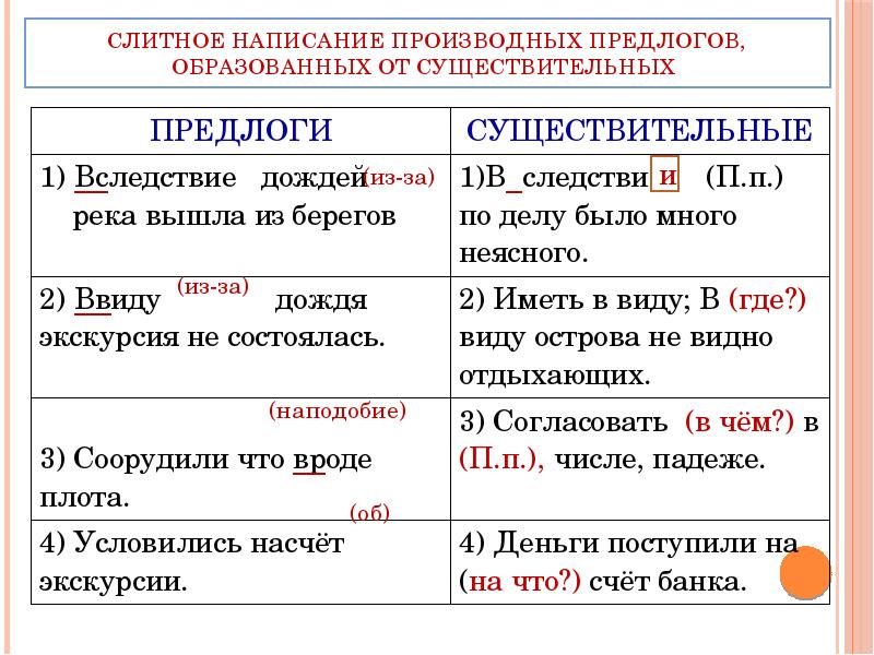 Правописание производных предлогов презентация