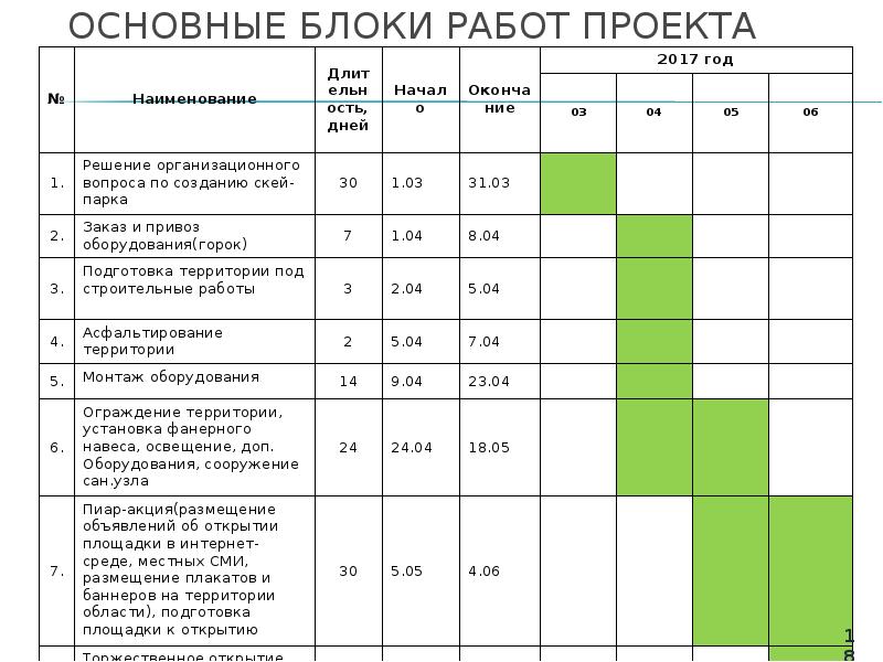 Основные блоки работ проекта