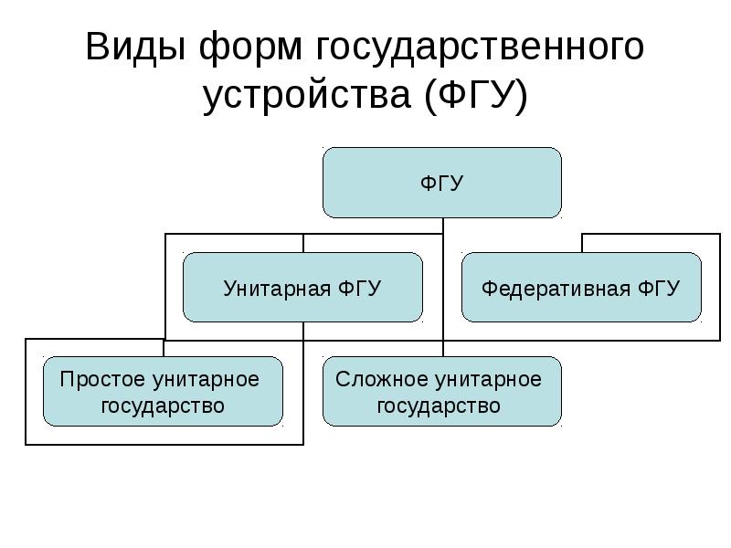 Типы и формы государства