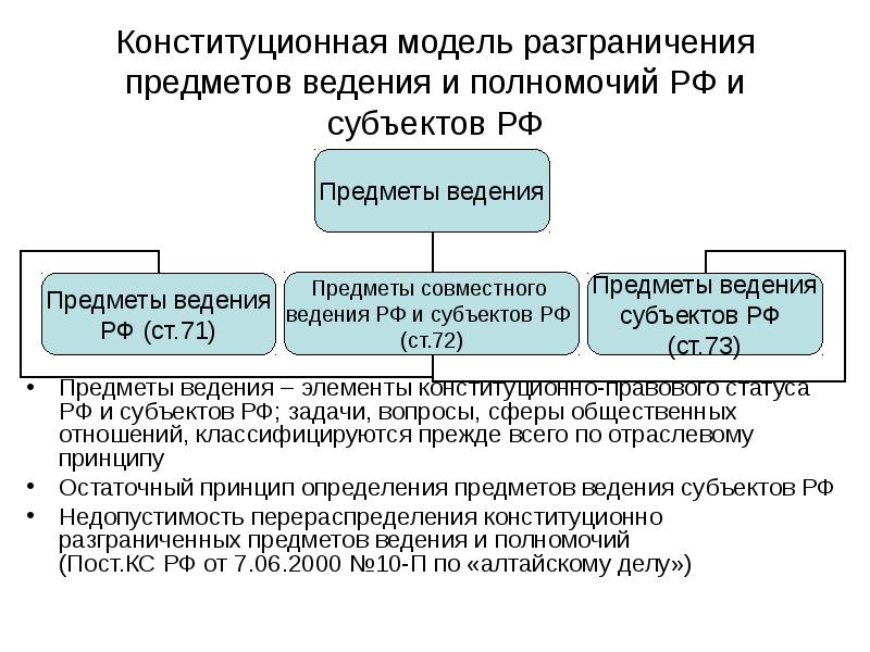 Конституционная модель разграничения предметов ведения и полномочий РФ и субъектов РФ
Конституционная модель разграничения предметов ведения и полномочий РФ и субъектов РФ