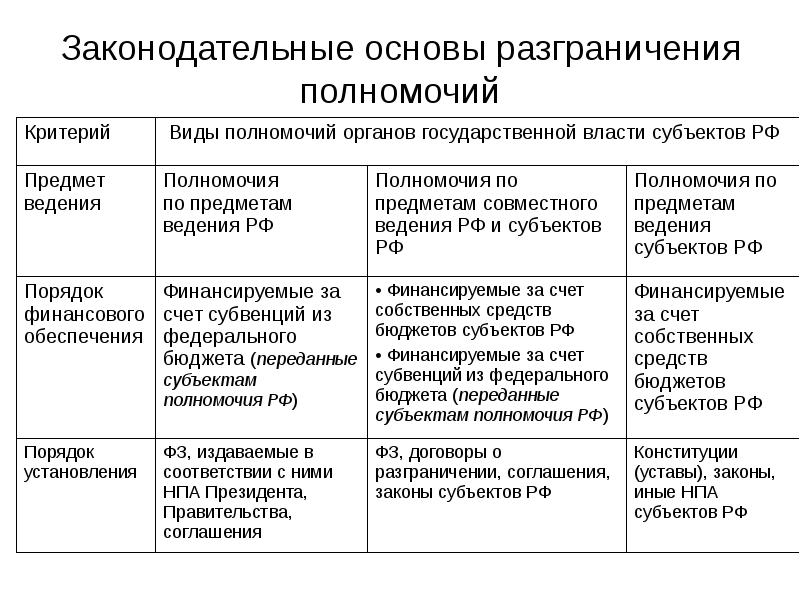 Законодательные основы разграничения полномочий Законодательные основы разграничения полномочий