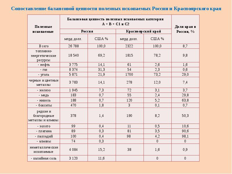 Полезные ископаемые в красноярском крае