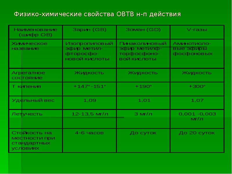 Свойства химического оружия. Дайте характеристику химического оружия. Характеристика химического оружия таблица. Заполните таблицу химическое оружие. Физико-химические характеристики отравляющих веществ.