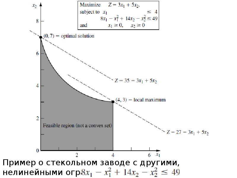 Нелинейное программирование презентация