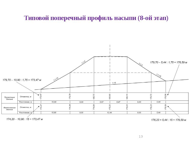 Типовой проект поперечные профили земляного полотна автомобильных дорог