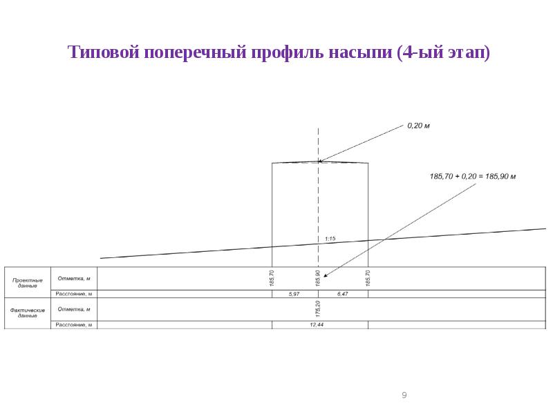 Поперечный профиль. Построение поперечного профиля. Порядок построения поперечного профиля.. Типовой поперечный профиль 402. Продемонстрируйте построение поперечного профиля.