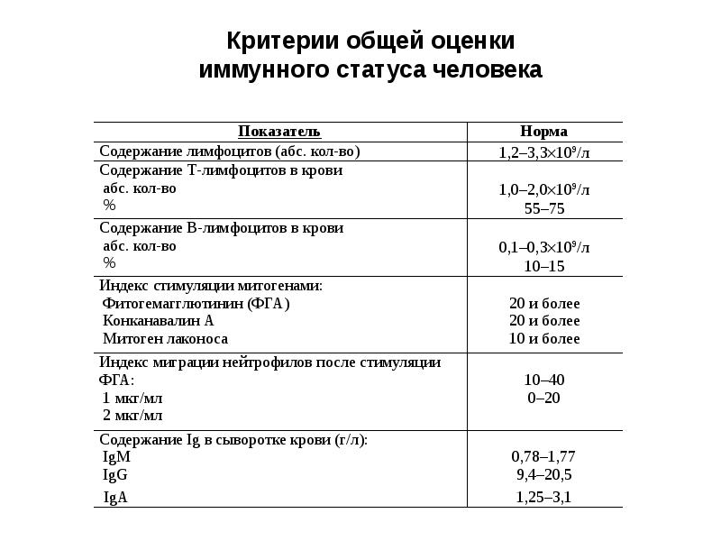 Содержание л. Иммунный статус анализ показатели. Иммунный статус здорового человека показатели. Оценка иммунного статуса при ВИЧ инфекции. Критерии оценки иммунного статуса.