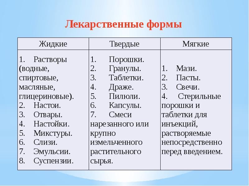 Мягкие лекарственные формы презентация