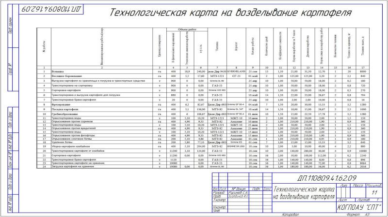 Возделывание картофеля технологическая карта