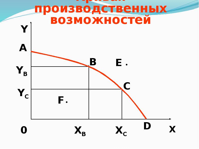 Производственных возможностей показывает. График производственных возможностей. Кривая производственных возможностей Микроэкономика. Кривая производственных возможностей рисунок. Кривая производственных возможностей России.