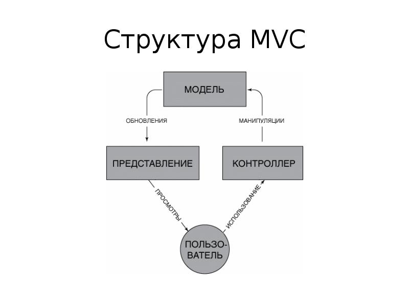 Схема паттерна mvc