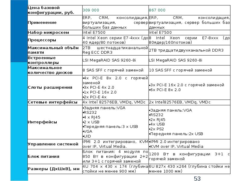 Проект выбор конфигурации компьютера 10 класс