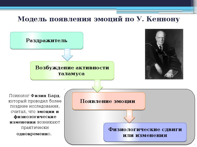 Теория эмоций презентация