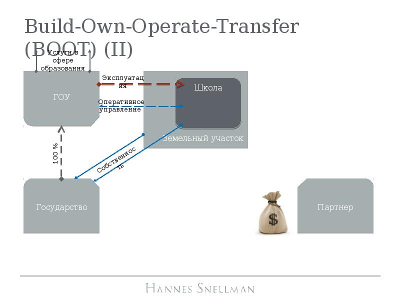 Build own. Boot ГЧП. Build own operate transfer. Механизмы ГЧП Boot. Build–own–operate–transfer (Boot).