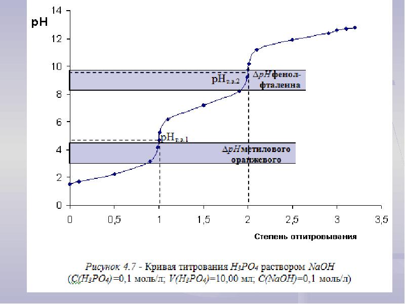 Как рисовать кривую титрования