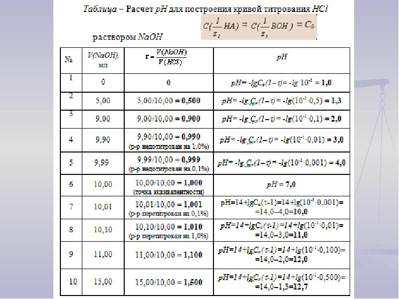 Построение кривых титрования в excel