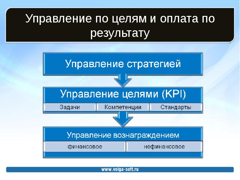 Управление по целям картинки