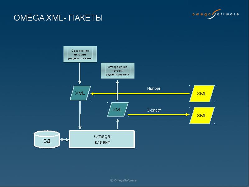 Схема обмена данными при работе с бд