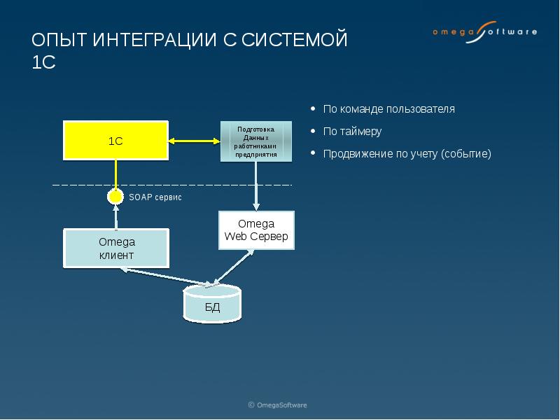 Обмен данными презентация