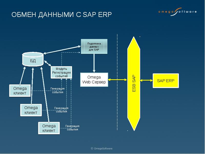 Схемы обмена данными