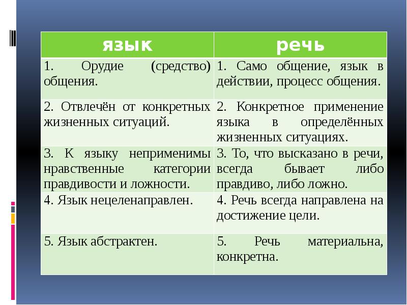 Презентация на тему язык и речь неразделимы