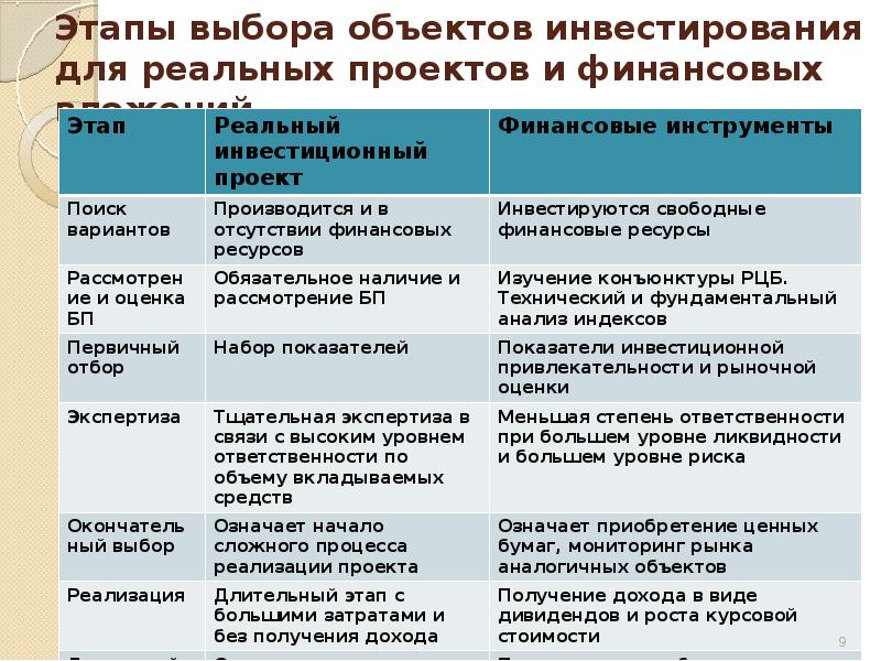 Этапы выбора. Этапы процесса выбора объекта инвестирования.. Общая характеристика объекта инвестирования. Планирование и выбор объектов инвестирования. Этапы выбора ресурсов проекта.