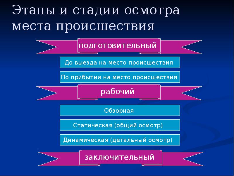 Особенности осмотра места происшествия при дтп презентация