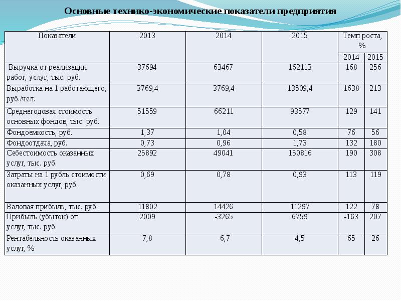 Экономические показатели проекта пример