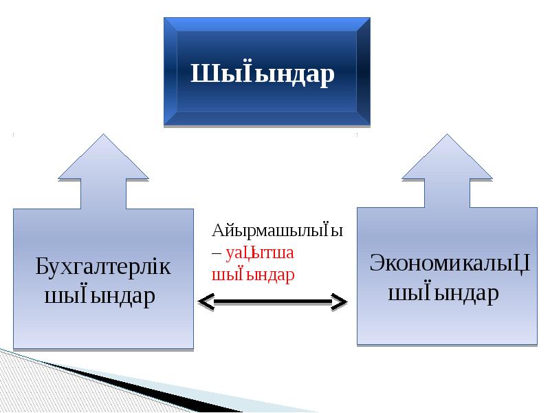 Өндіріс шығындары презентация