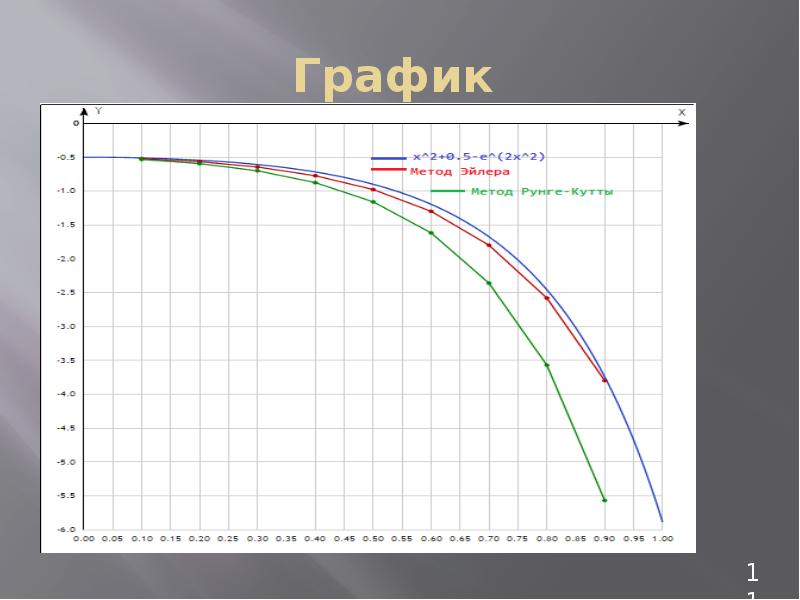 Y 13 график