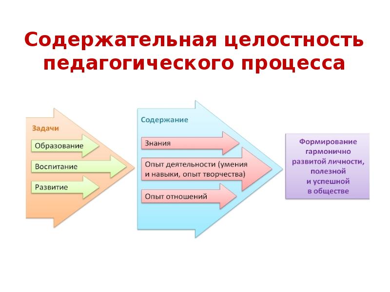 Педагогический процесс является