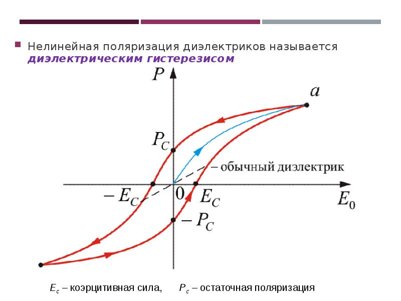 На рисунке представлены графики отражающие характер зависимости поляризованности