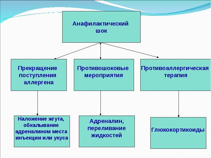 Презентация анафилактический шок у детей